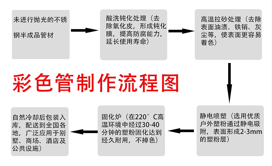 www.17.com嫩草影院（jiān）彩色不鏽鋼製作流（liú）程圖
